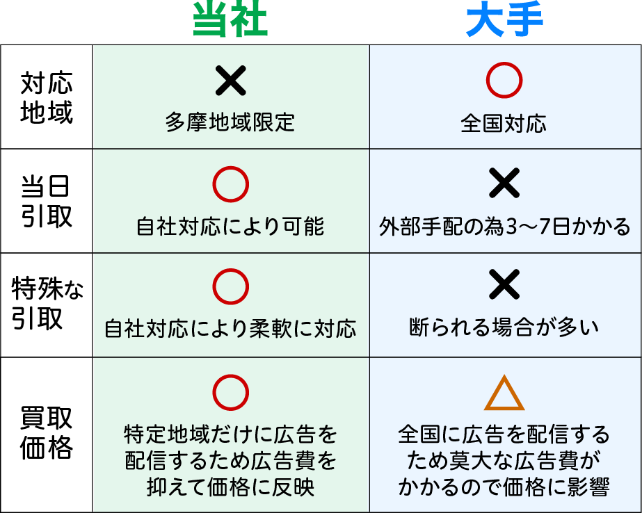 当社は多摩地域限定ですが、自社対応により「当日引取」「特殊な引取」「買取価格」に自信があります！