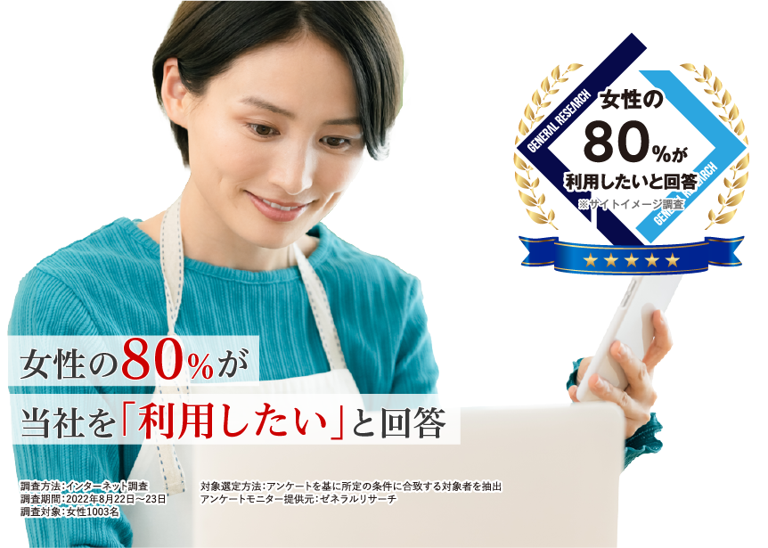 女性の80％が廃車 事故車の買取王を「利用したい」と回答