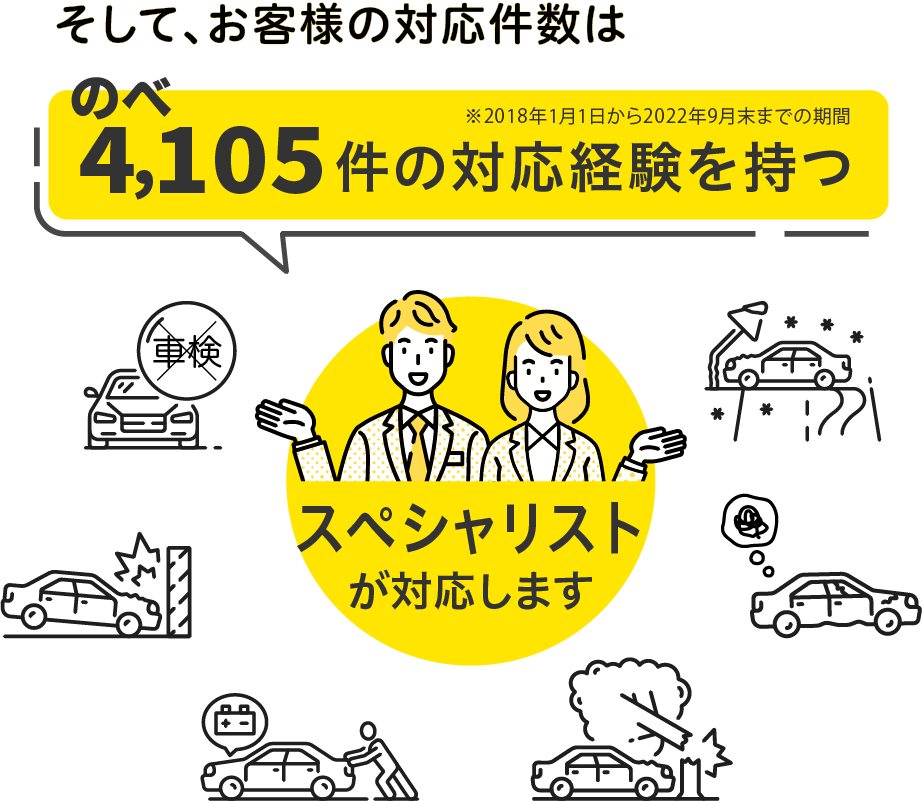 お客様の対応は4,105件の対応経験を持つスペシャリストが対応します