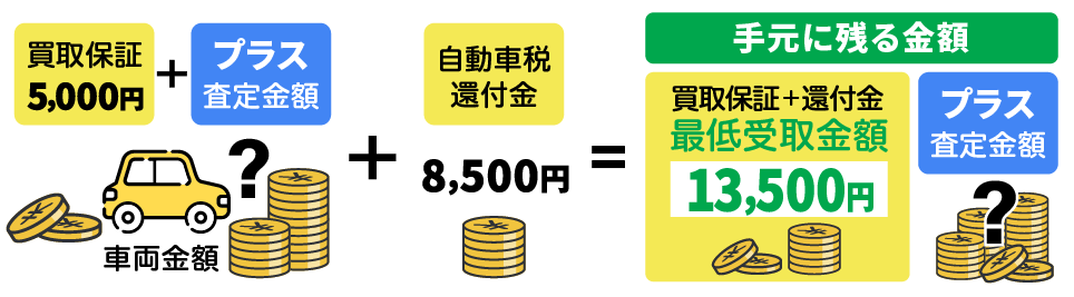 買取保証と自動車税還付金を合算すると最低受取金額